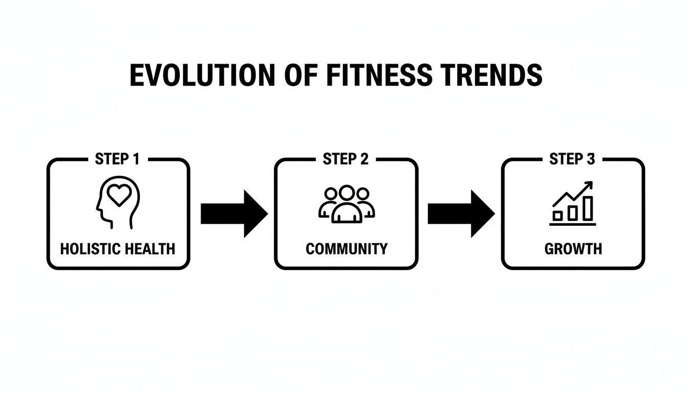 A diagram showing the evolution of fitness trends from holistic health to community and growth.
