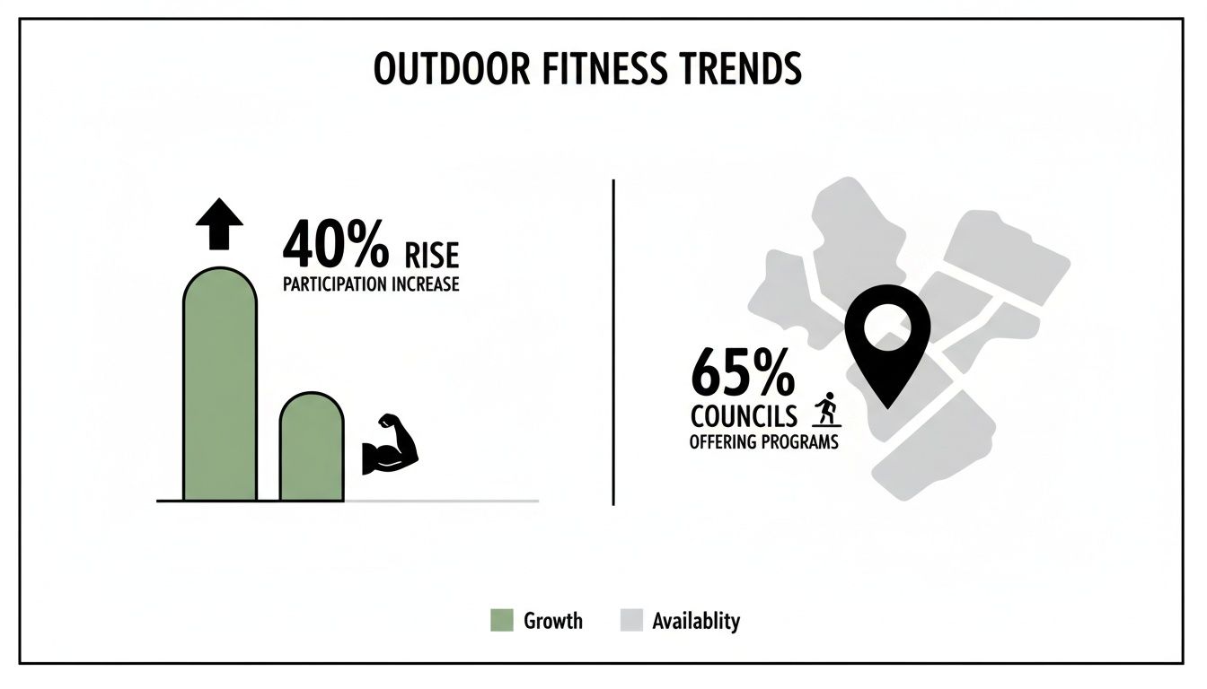 Outdoor fitness trends showing a 40% participation increase and 65% council program availability.