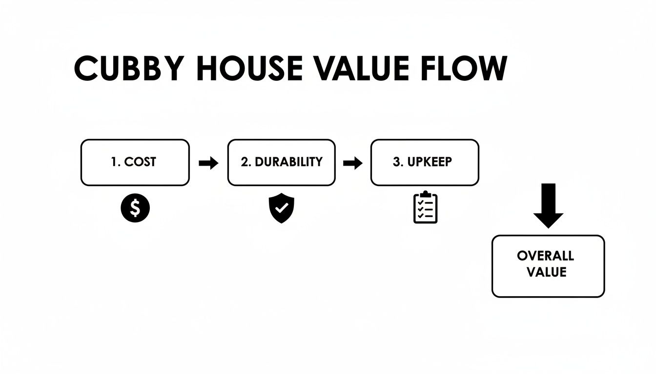 A flowchart illustrating the Cubby House Value Flow, detailing cost, durability, and upkeep contributing to overall value.