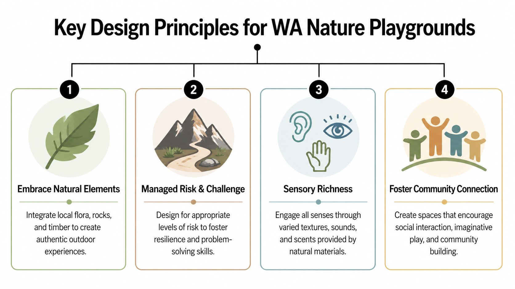 An infographic showing four key design principles for nature playgrounds in Western Australia with icons.