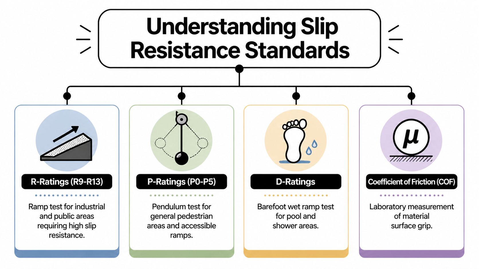 A flowchart explaining various slip resistance standards including R-ratings, P-ratings, D-ratings, and the coefficient of friction.