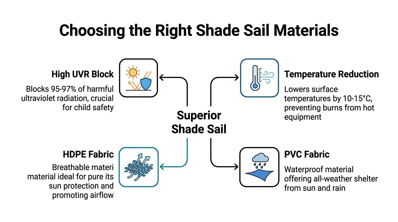 An infographic detailing the key benefits and material types to consider when choosing superior shade sails.