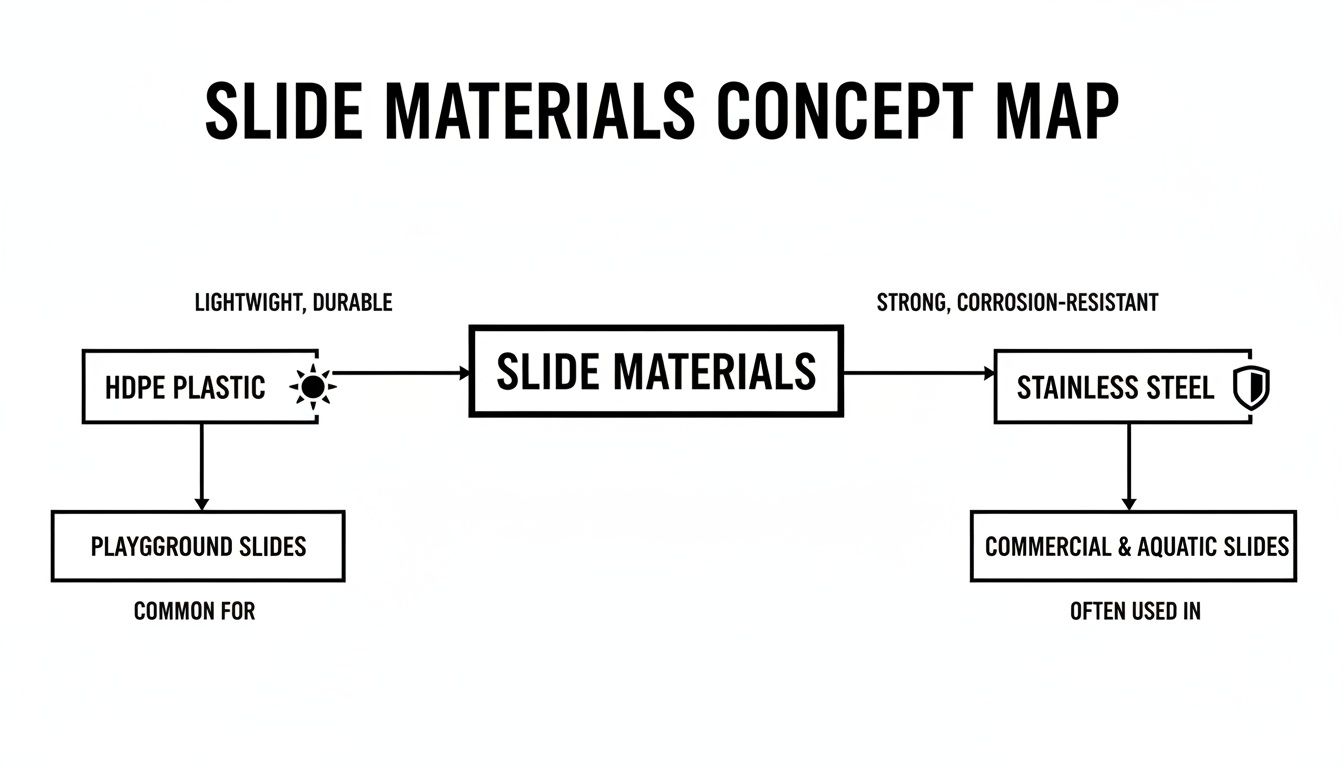 Concept map details slide materials: HDPE plastic for playgrounds, stainless steel for commercial and aquatic slides.