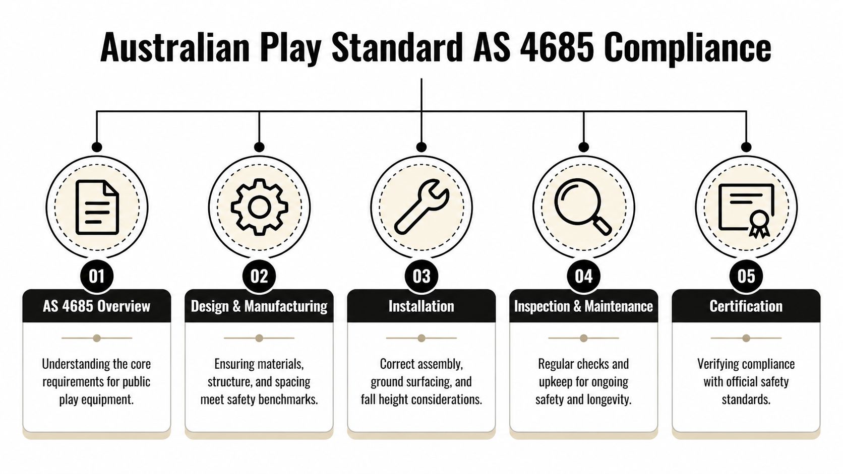 An infographic showing the five key steps for Australian Play Standard AS 4685 playground compliance.