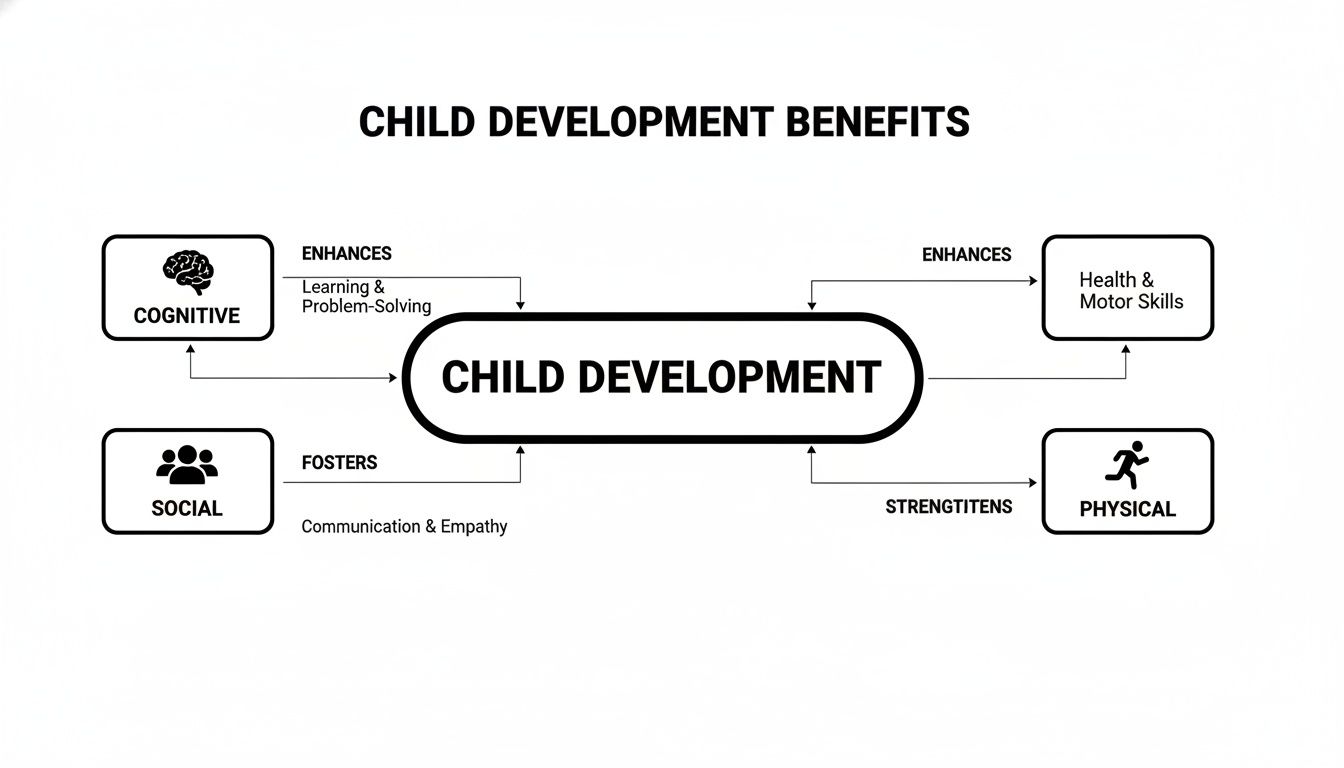 A diagram illustrating child development benefits, enhancing cognitive, social, health, motor, and physical skills.