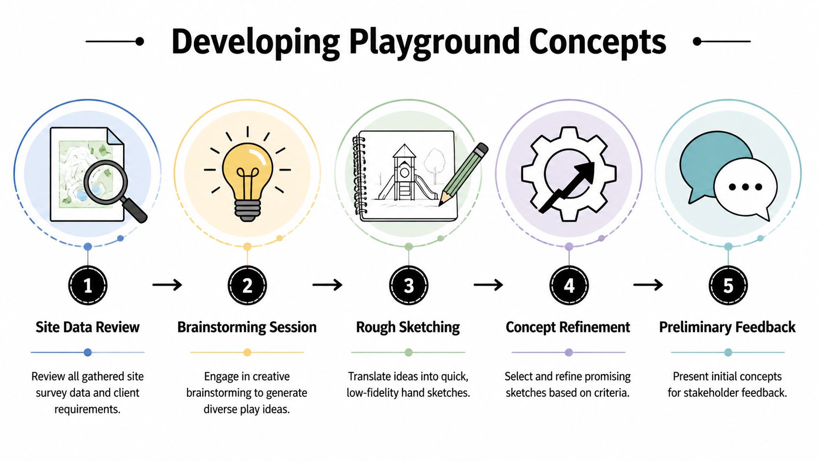 An infographic showing five steps for developing playground concepts from initial site review to stakeholder feedback.