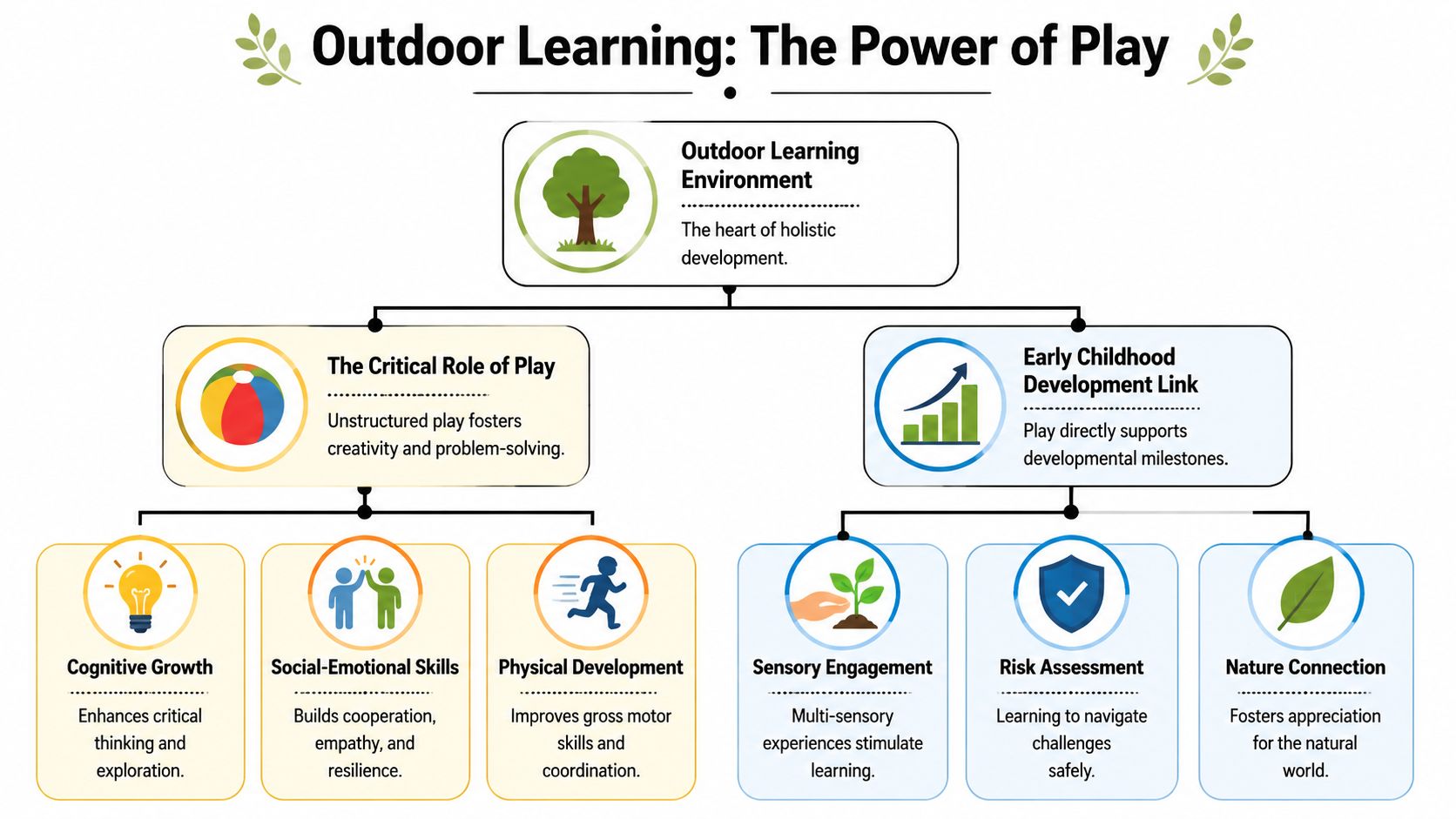A diagram illustrating the holistic benefits of outdoor learning environments on early childhood physical and cognitive development.