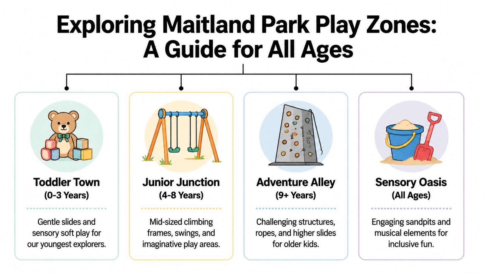 A guide infographic showcasing four distinct play zones at Maitland Park categorized by age and activity.