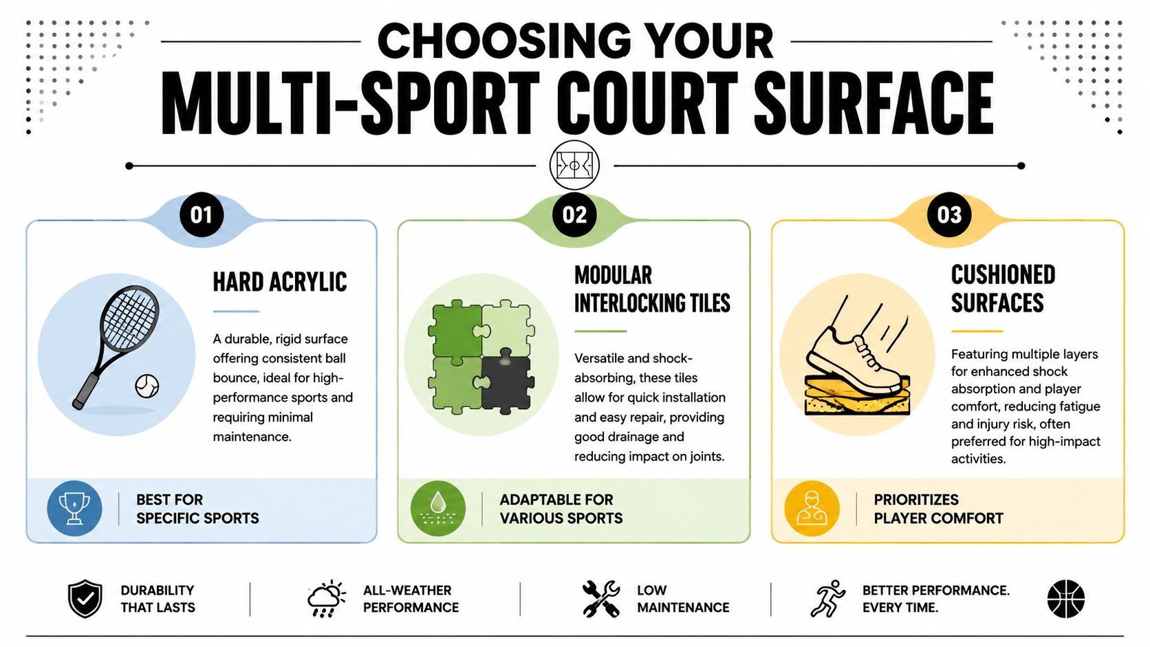 An infographic comparing three types of multi-sport court surfaces: hard acrylic, modular interlocking tiles, and cushioned surfaces.