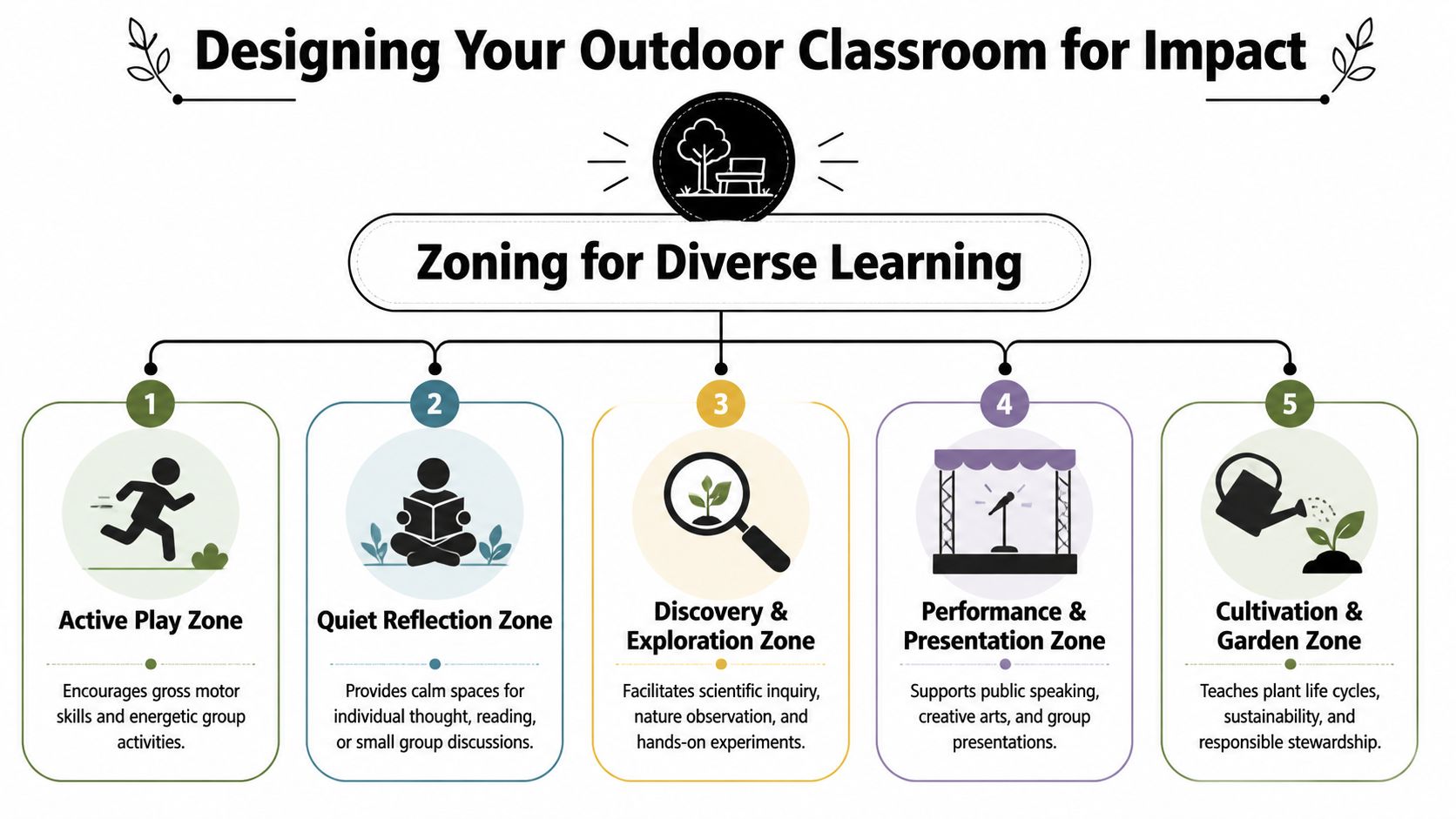 A diagram outlining five key zones for designing effective and diverse outdoor learning spaces for schools.