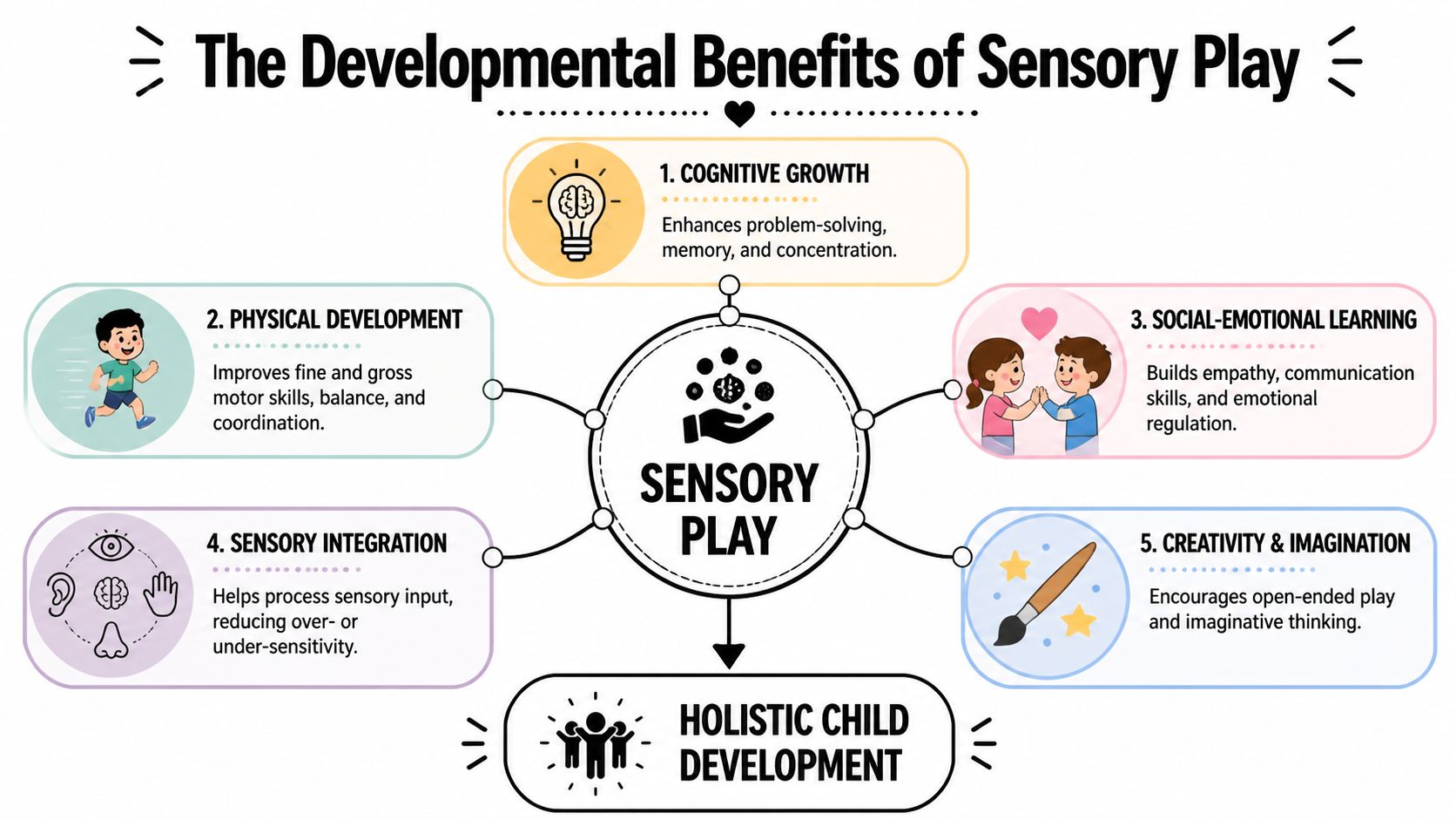 An infographic showing the five key developmental benefits of sensory play for holistic child growth.