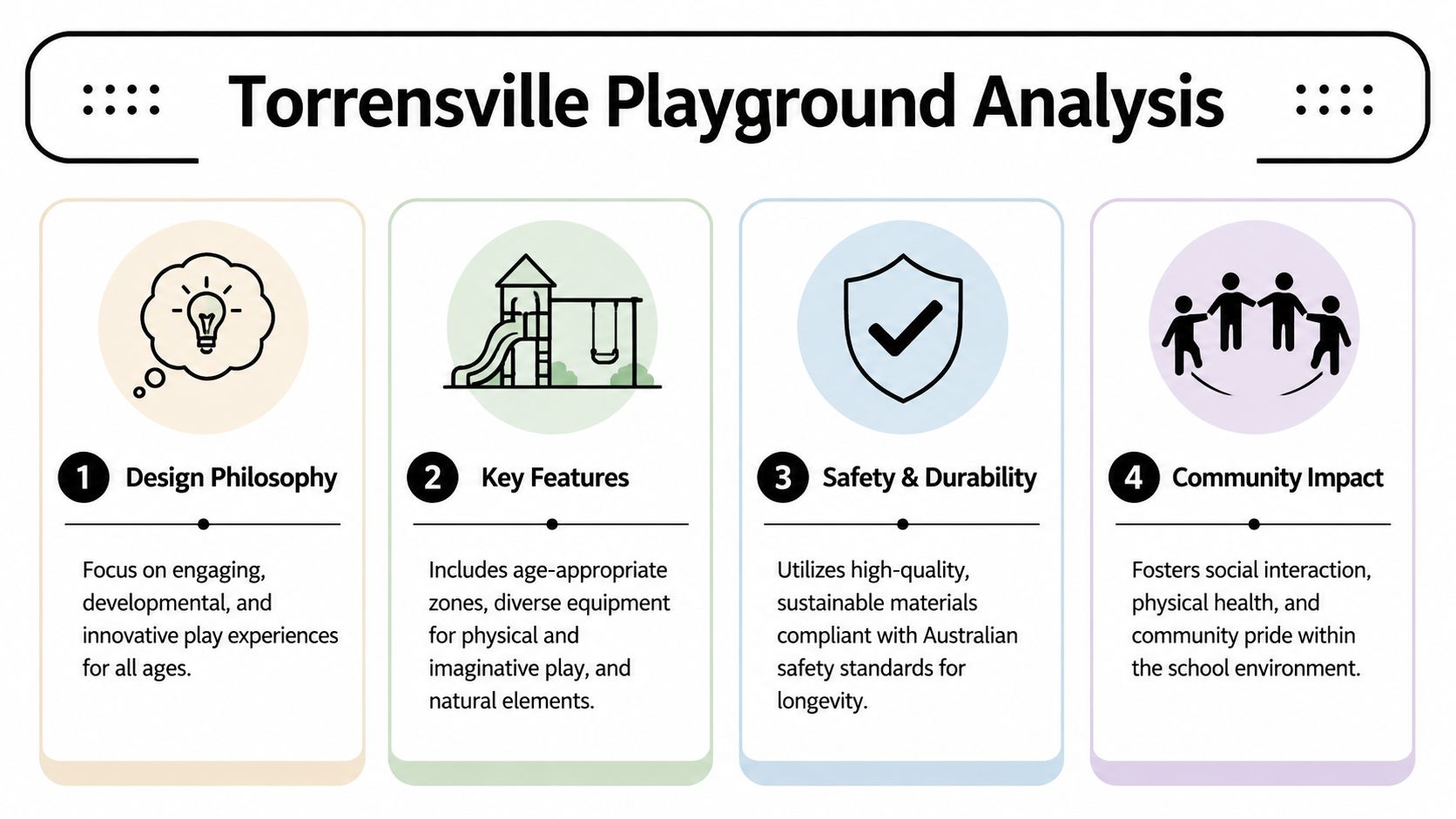 An infographic titled Torrensville Playground Analysis highlighting four key areas including design philosophy, features, safety, and community impact.
